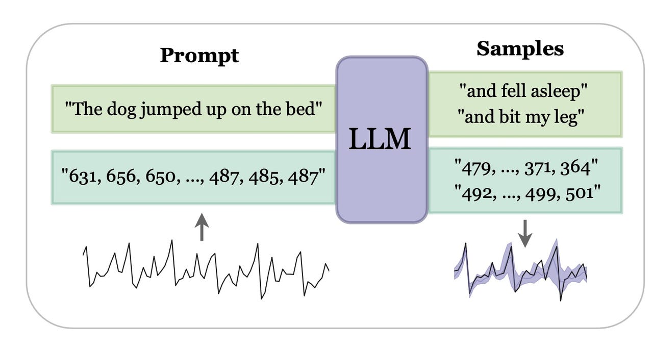 nyu-2023-llmtime-预测时间序列图